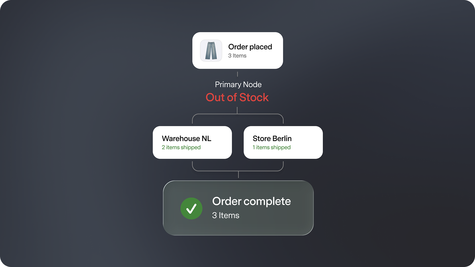split-shipments-fallback-logic