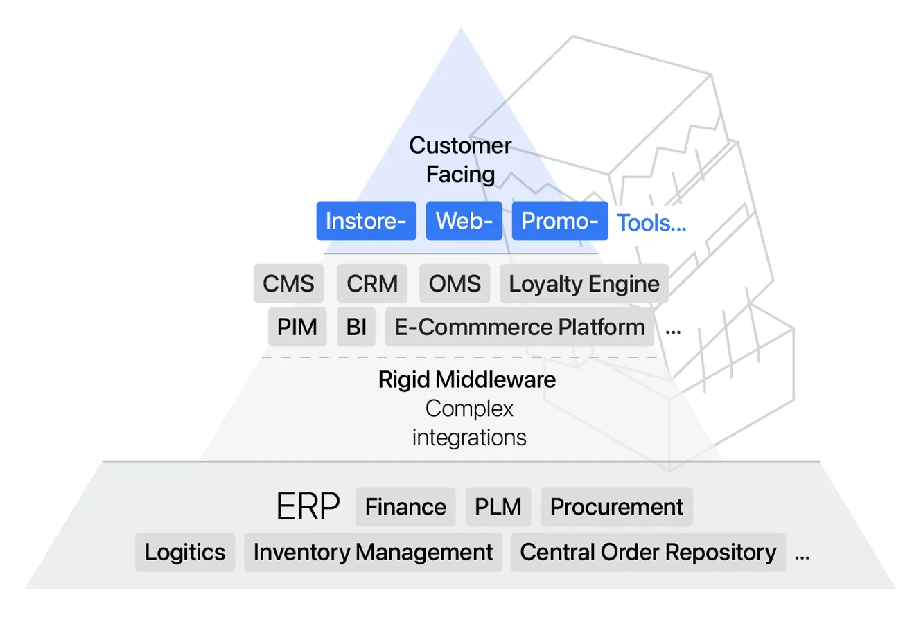 Classic IT Enterprise Architecture model