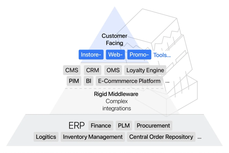 Classic IT Enterprise Architecture model
