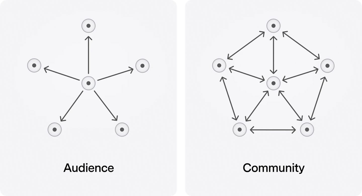 Audience Community