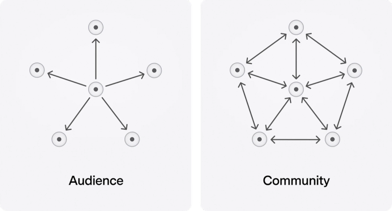 Audience Community