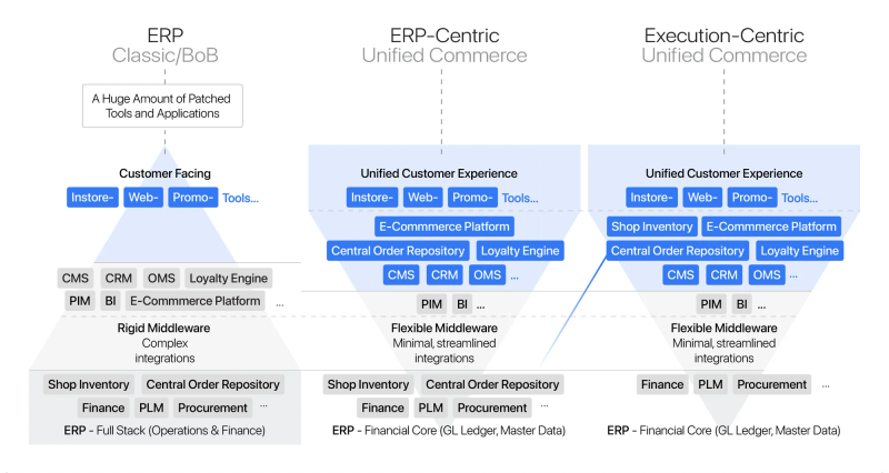 ERP vs. Unified Commerce Platform