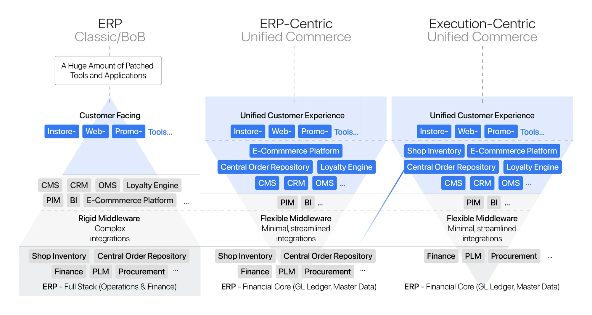 ERP vs. Unified Commerce Platform