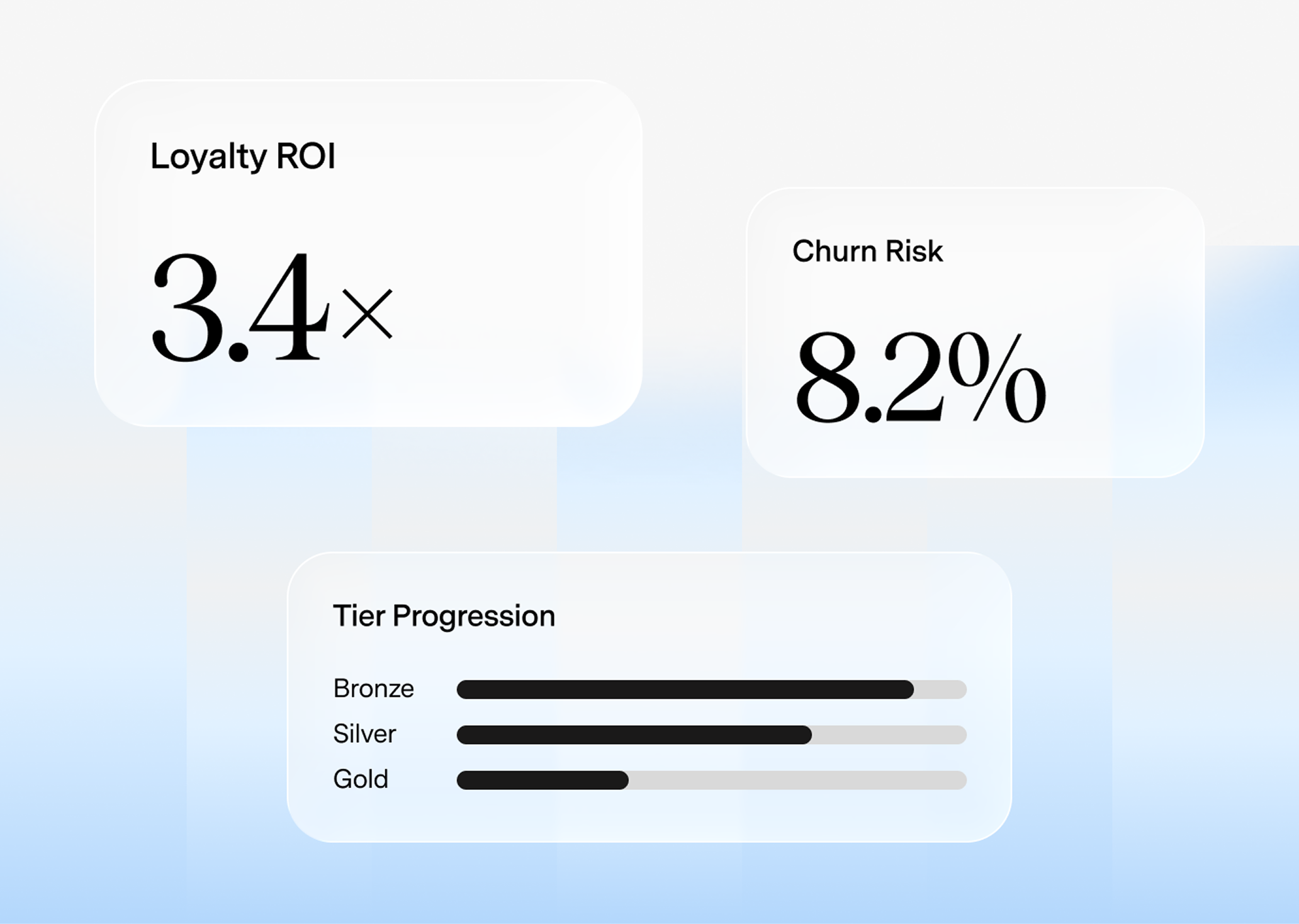 EVA loyalty analytics dashboard showing loyalty program ROI at 3.4x return, customer churn risk percentage, and tier progression breakdown across Bronze, Silver, and Gold loyalty tiers