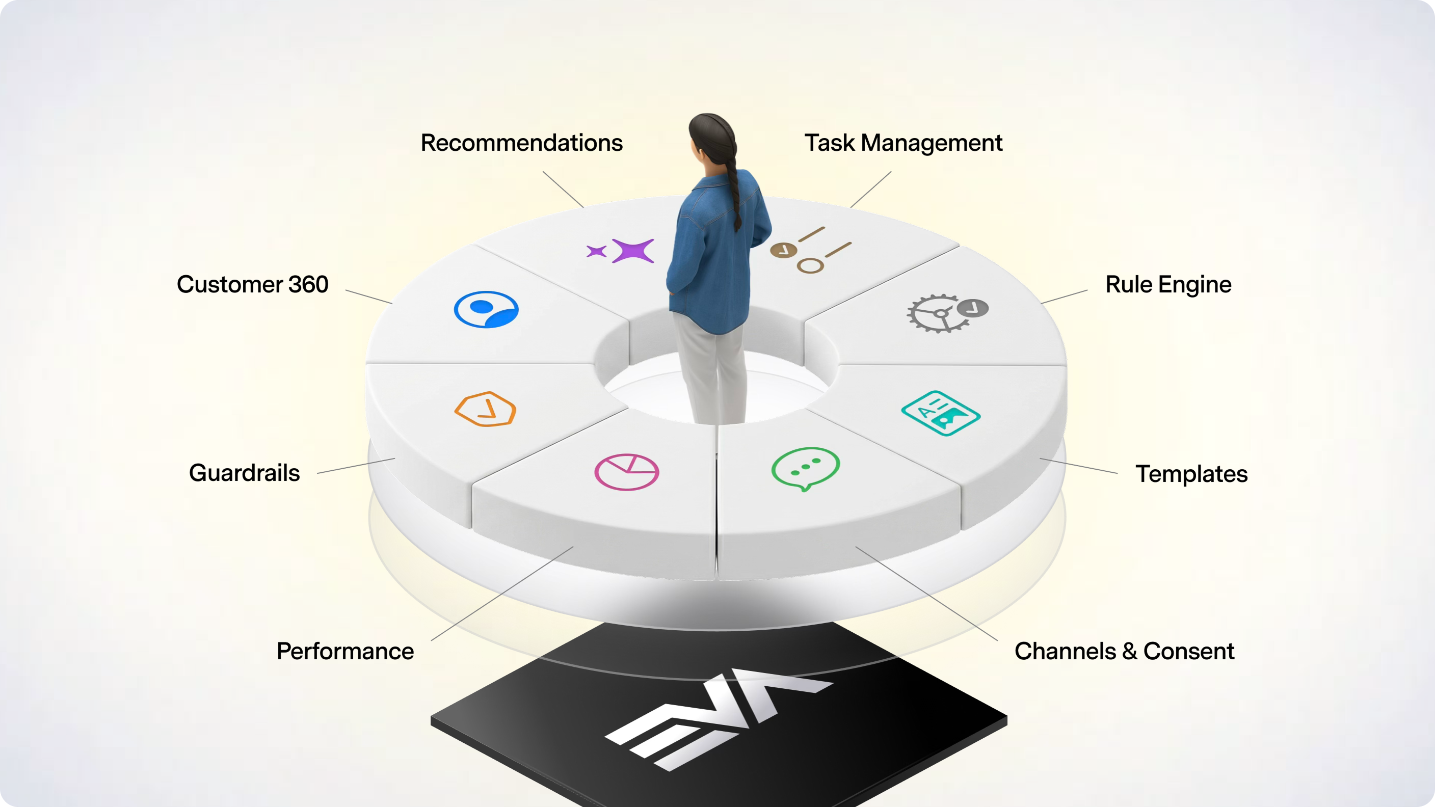 EVA Clienteling Framework diagram showing seven connected capabilities: Customer 360, Recommendations, Task Management, Rule Engine, Templates, Channels and Consent, Performance, and Guardrails, all built on the EVA unified commerce platform