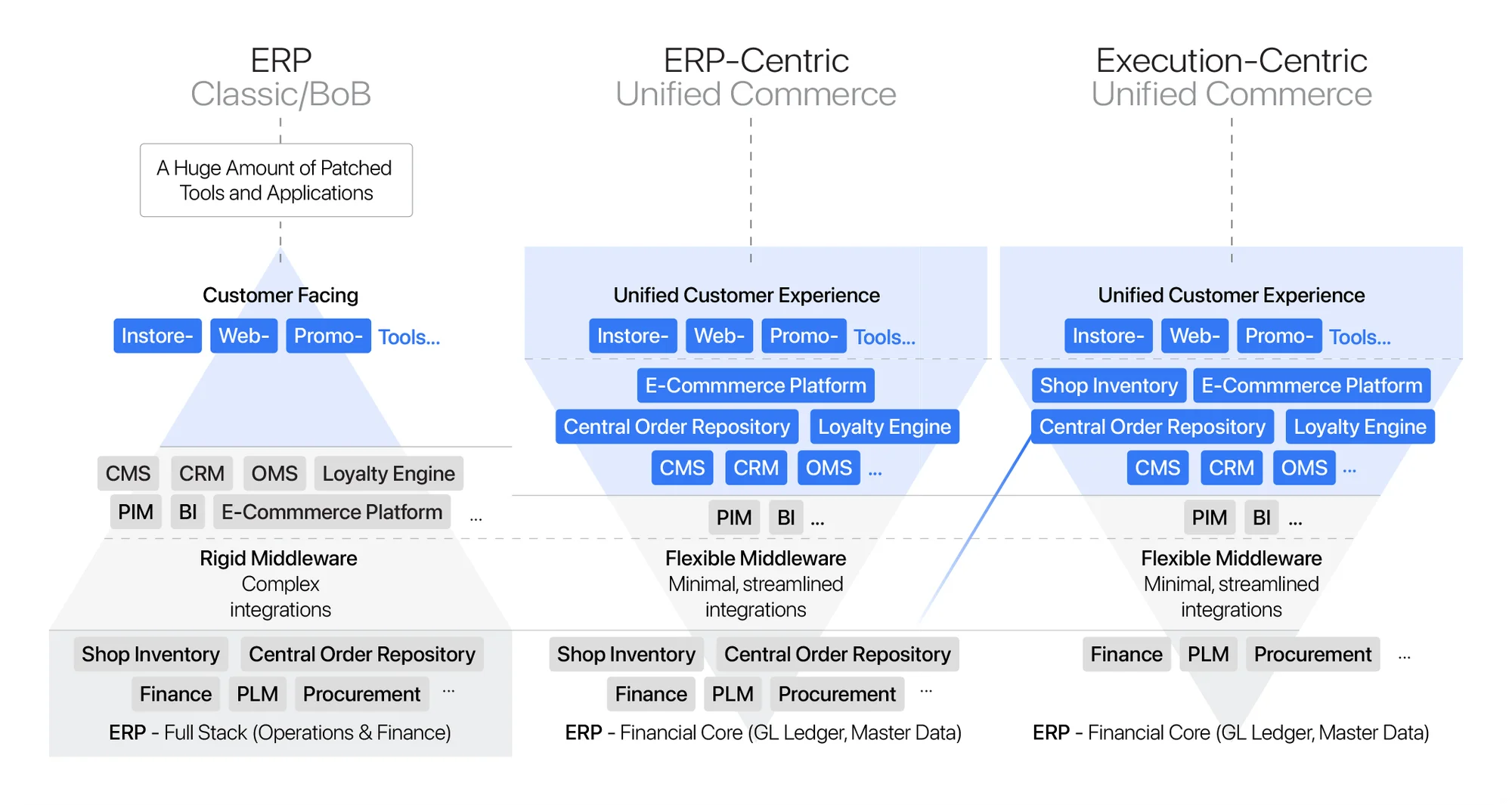 The Shift: From Pyramid to Funnel in Retail