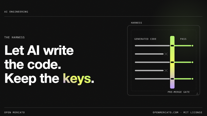 Generated code streams into the harness; a pre-merge gate passes conforming code and stops the rest