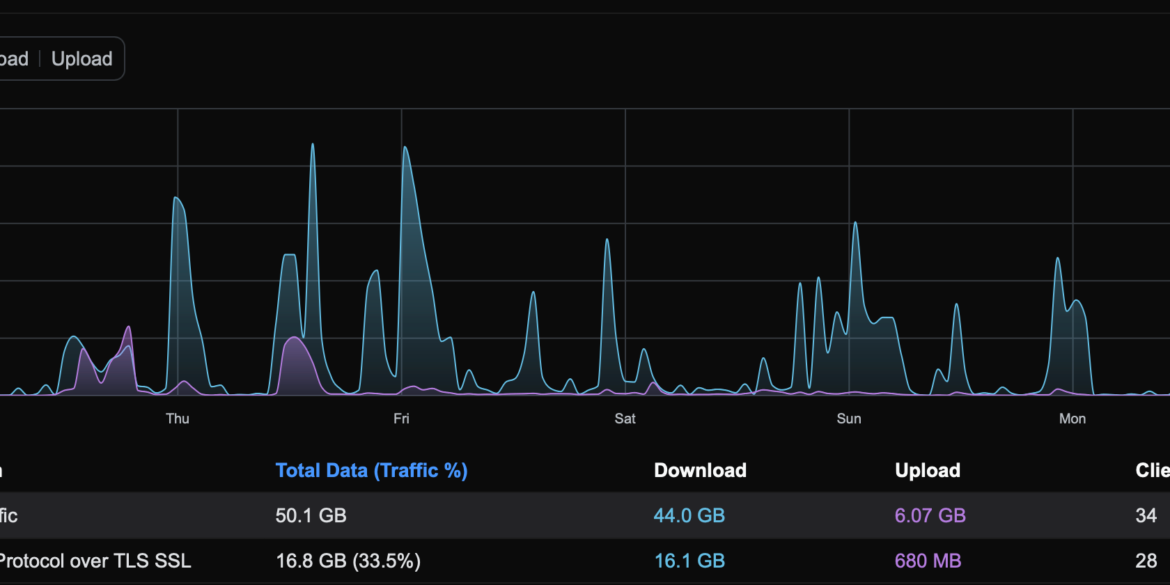 network graph showing the number of downloads and uploads