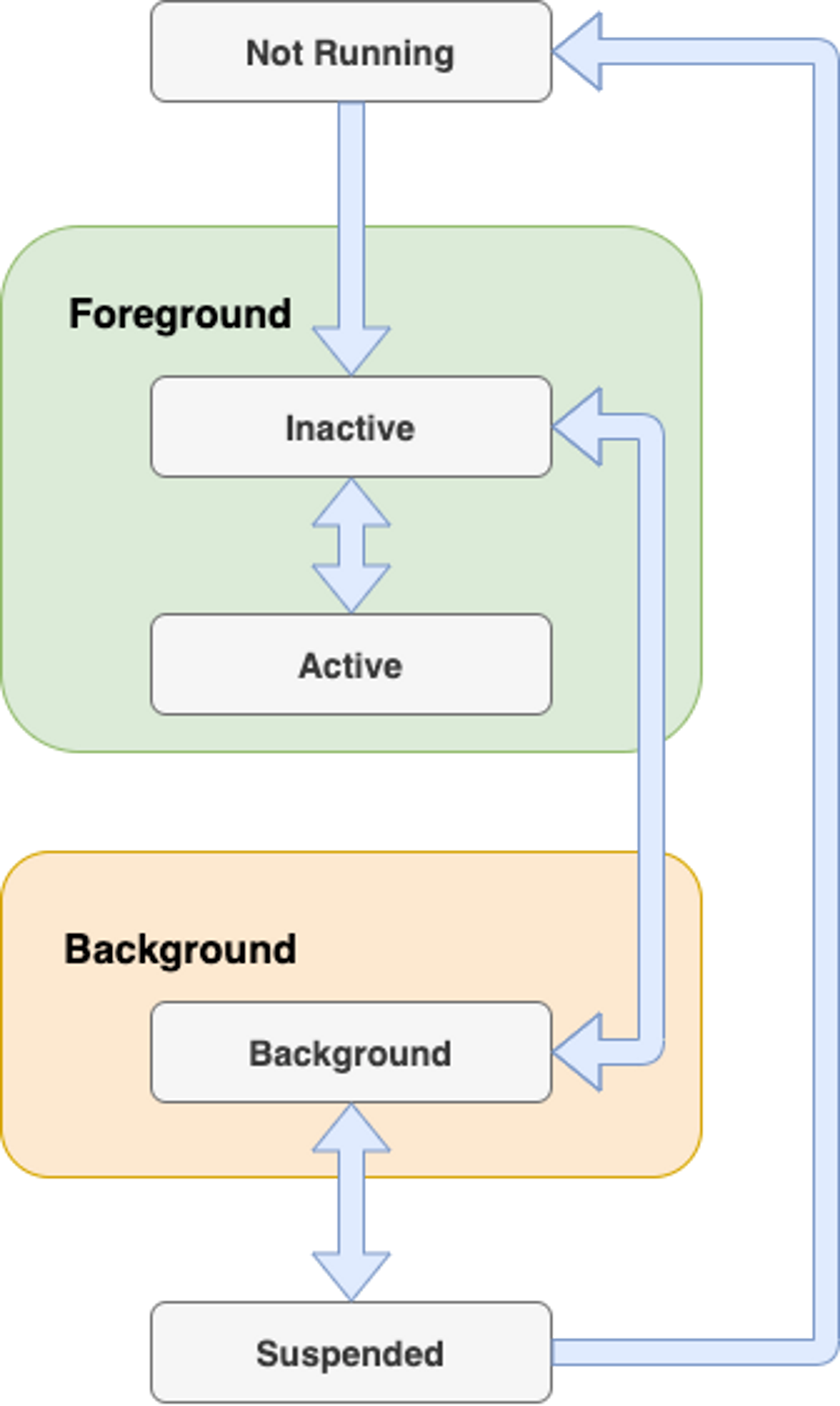 iOS application lifecycle