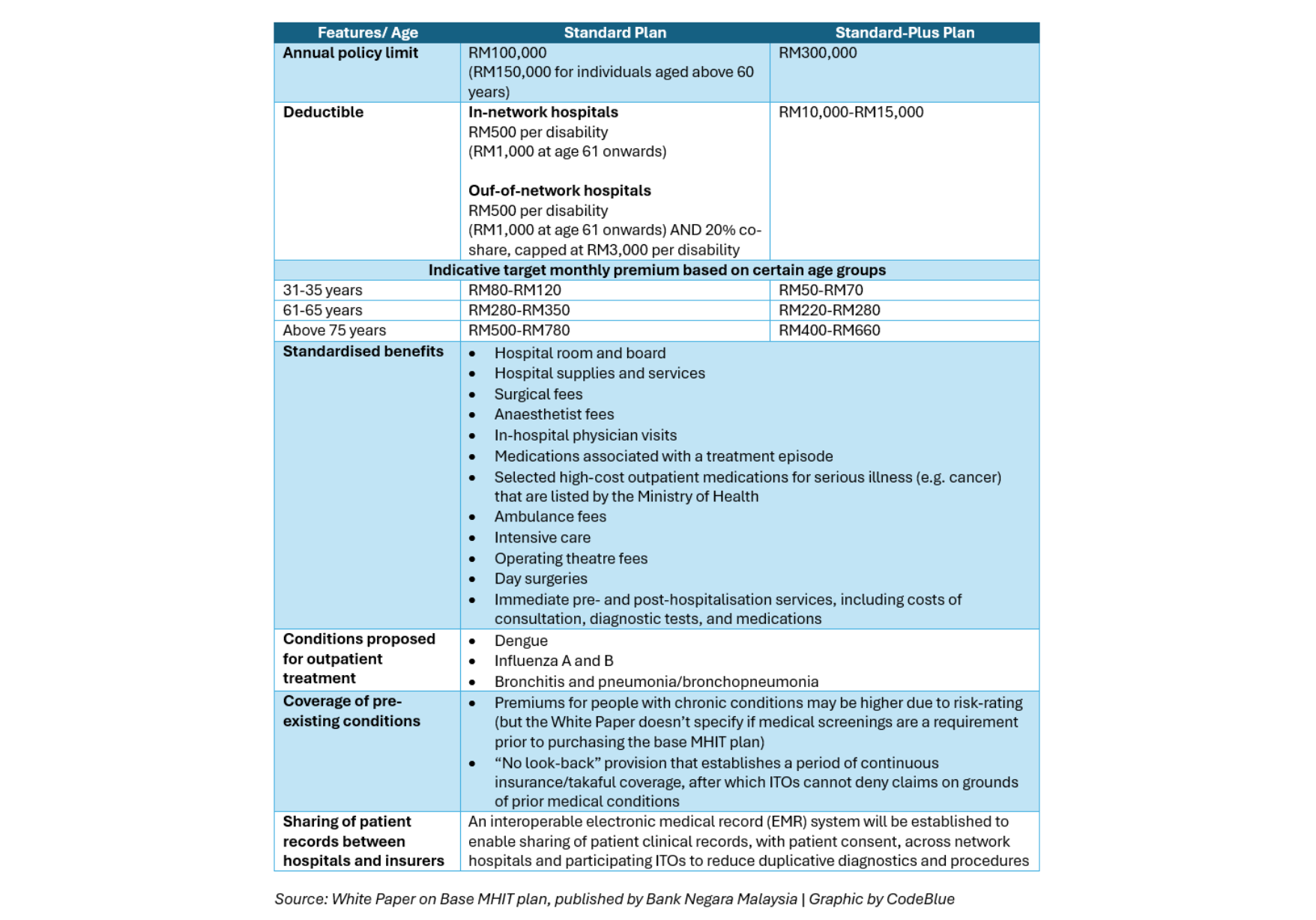 A document titled "Government's Proposed Voluntary Base MHIT Plan," featuring introductory text and a table comparing "Standard Plan" and "Standard-Plus Plan" for health insurance features, premiums, and benefits.