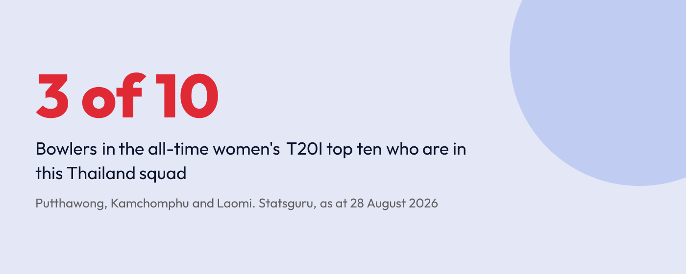 Statistic: three of the ten leading wicket-takers in women's T20 international history are in Thailand's Asia Cup squad