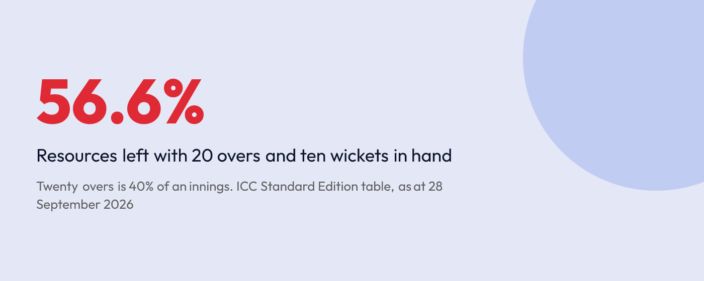Statistic graphic reading 56.6 per cent, the resources a side has with 20 overs left and no wickets lost
