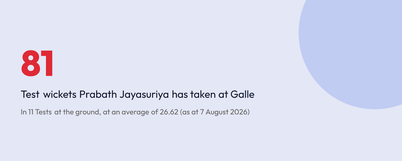 Prabath Jayasuriya has 81 Test wickets at Galle in 11 matches