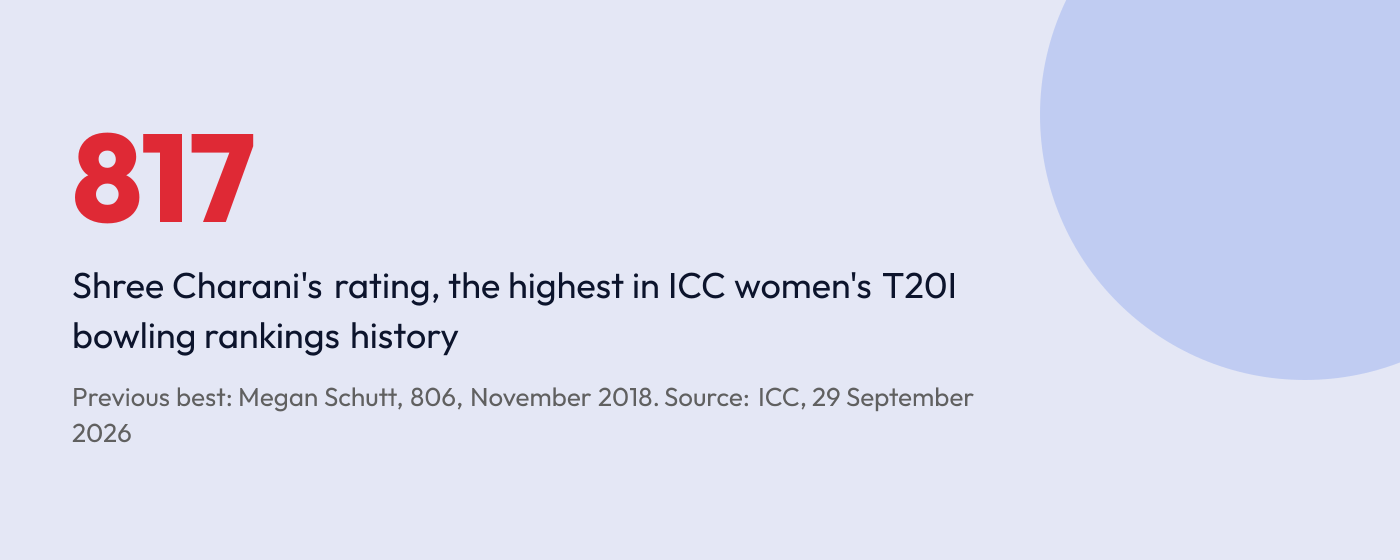 Statistic graphic reading 817, Shree Charani's record rating in the ICC women's T20I bowling rankings