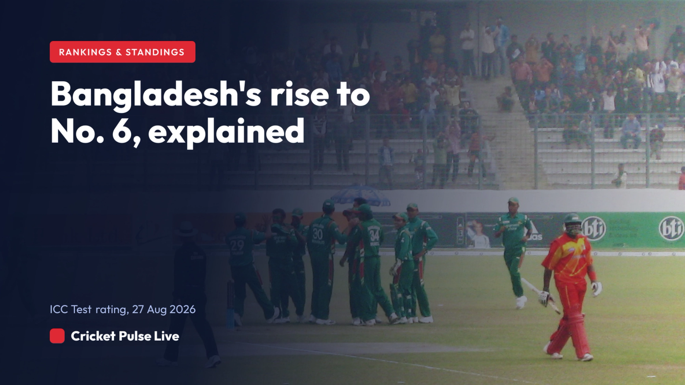 Cricket Pulse Live hero card: Bangladesh's rise to sixth in the ICC Men's Test team rankings on a rating of 78, as at 27 August 2026