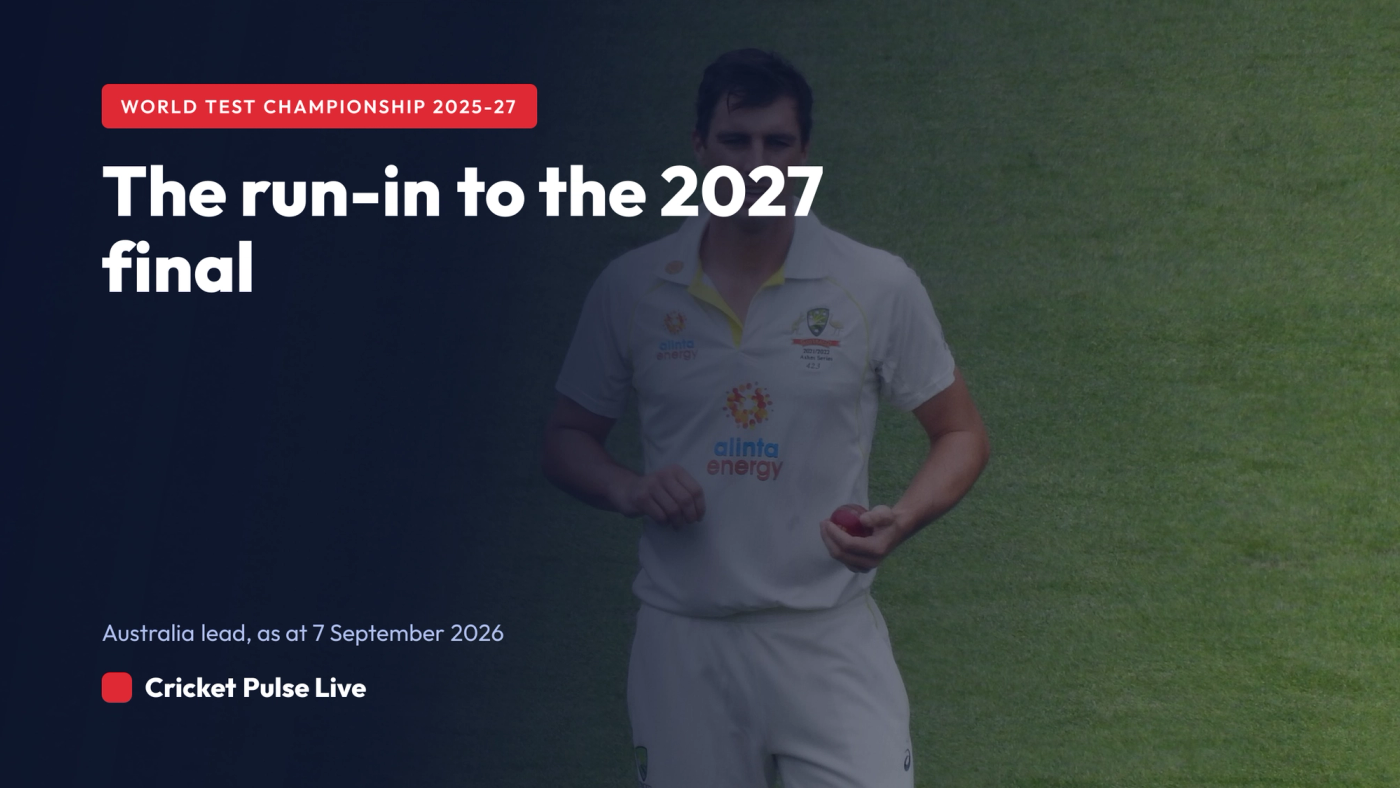 Cricket Pulse Live graphic: the World Test Championship 2025-27 run-in, with Australia leading on 80.00 per cent as at 7 September 2026.