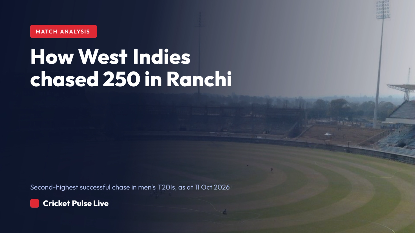 Hero graphic for West Indies' record T20I chase against India in Ranchi, showing their total of 252 for 4