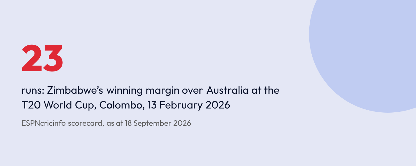 Stat graphic: Zimbabwe beat Australia by 23 runs at the 2026 T20 World Cup in Colombo