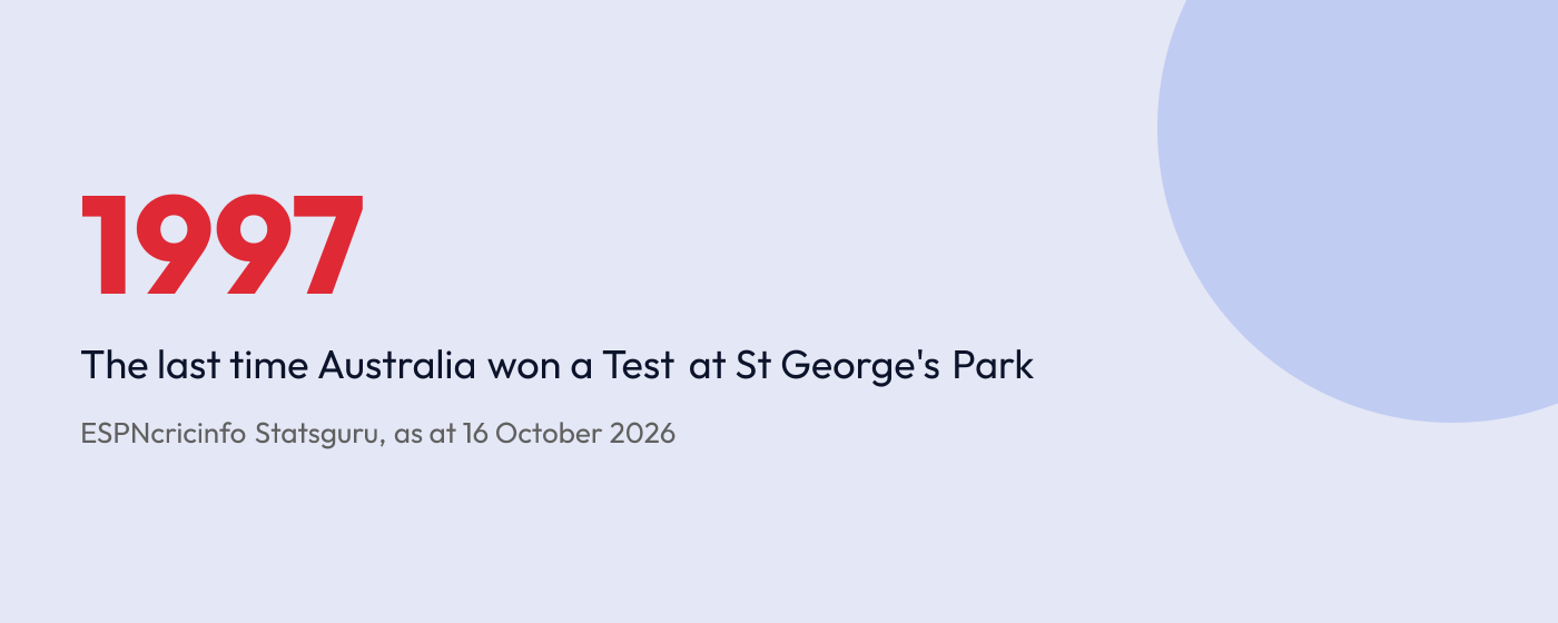 Stat graphic: Australia last won a Test at St George's Park in 1997