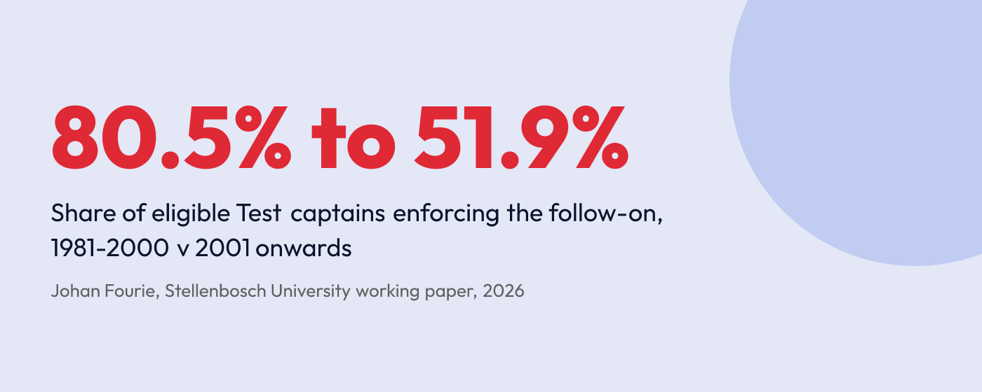 Stat graphic: follow-on enforcement by Test captains fell from 80.5% to 51.9%