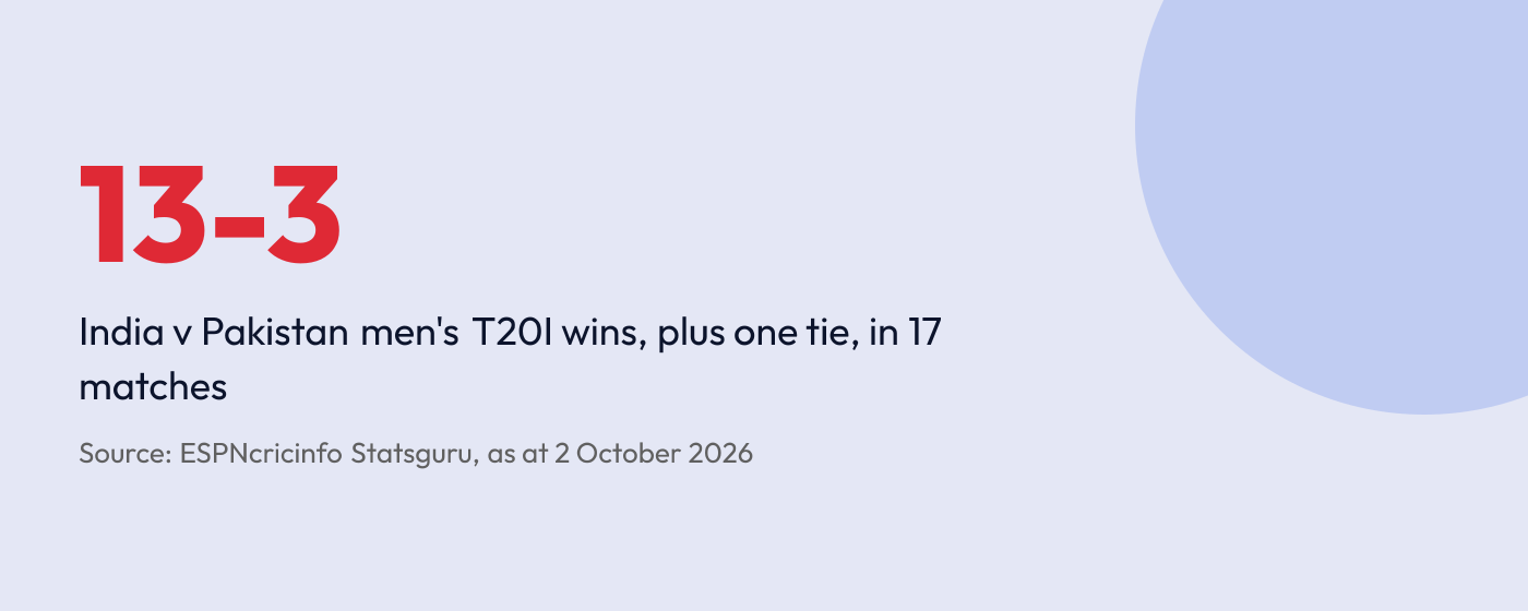 Statistic graphic reading 13-3, India's T20I head-to-head record against Pakistan