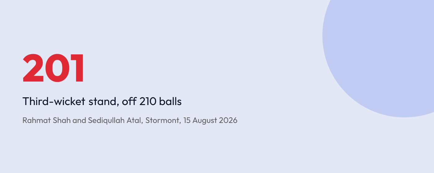 Statistic: a 201-run third-wicket partnership off 210 balls