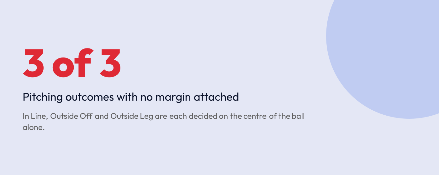 Graphic noting that all three pitching outcomes are decided on the centre of the ball, with no umpire’s call margin.