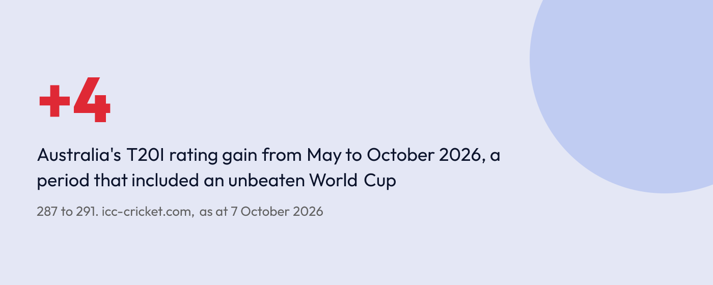 Statistic graphic reading plus 4, Australia's women's T20I rating gain between May and October 2026