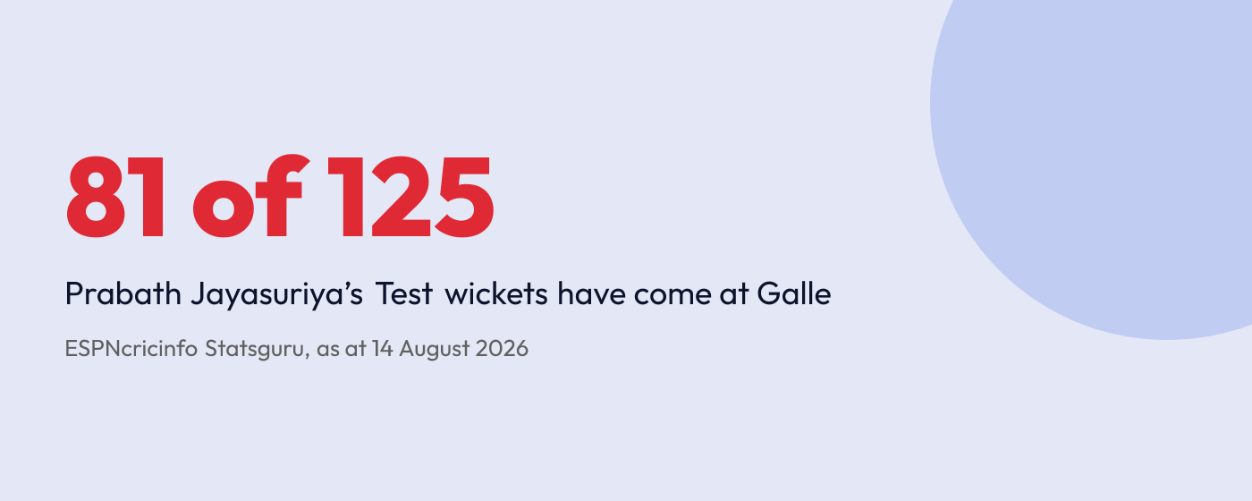 Statistic: 81 of Prabath Jayasuriya’s 125 Test wickets have come at Galle