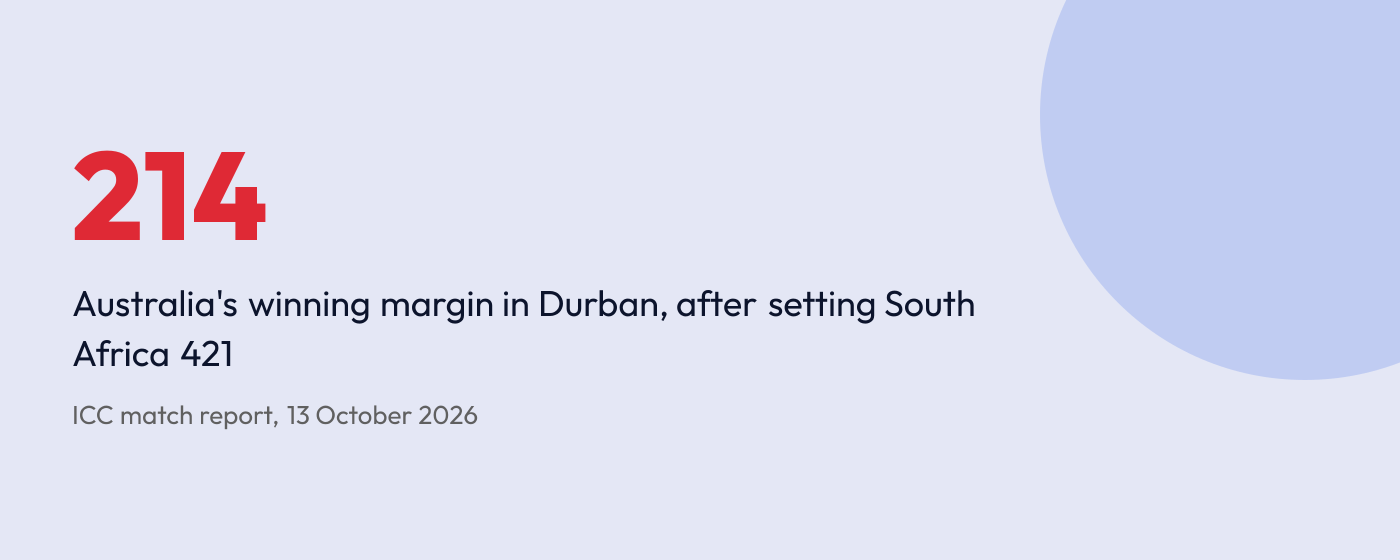 Stat graphic: Australia beat South Africa by 214 runs in the first Test at Durban