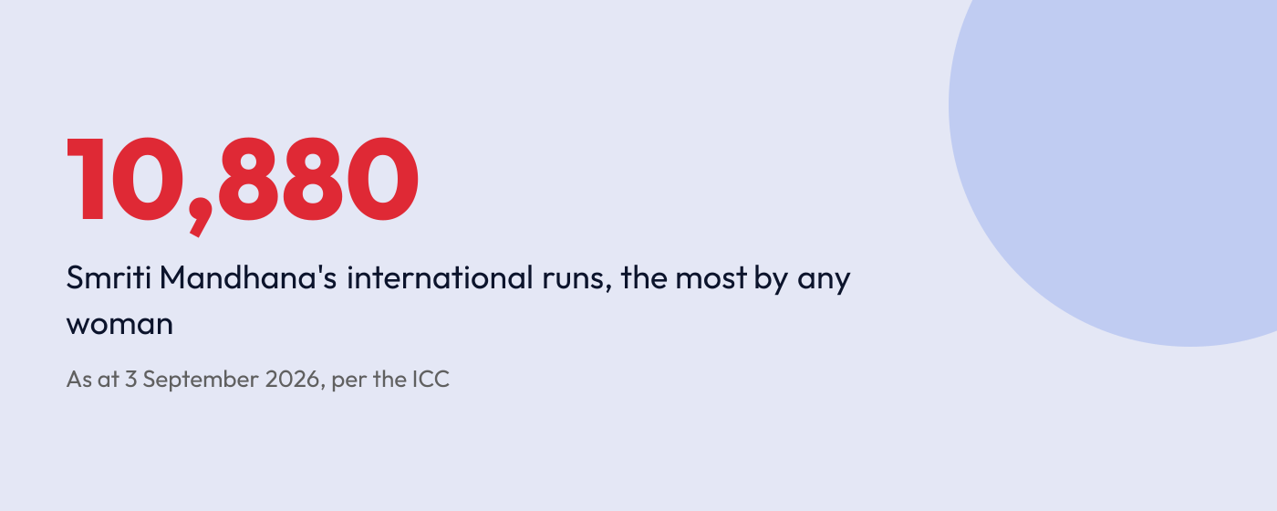 Statistic: Smriti Mandhana has 10,880 international runs, the most by any woman, as at 3 September 2026