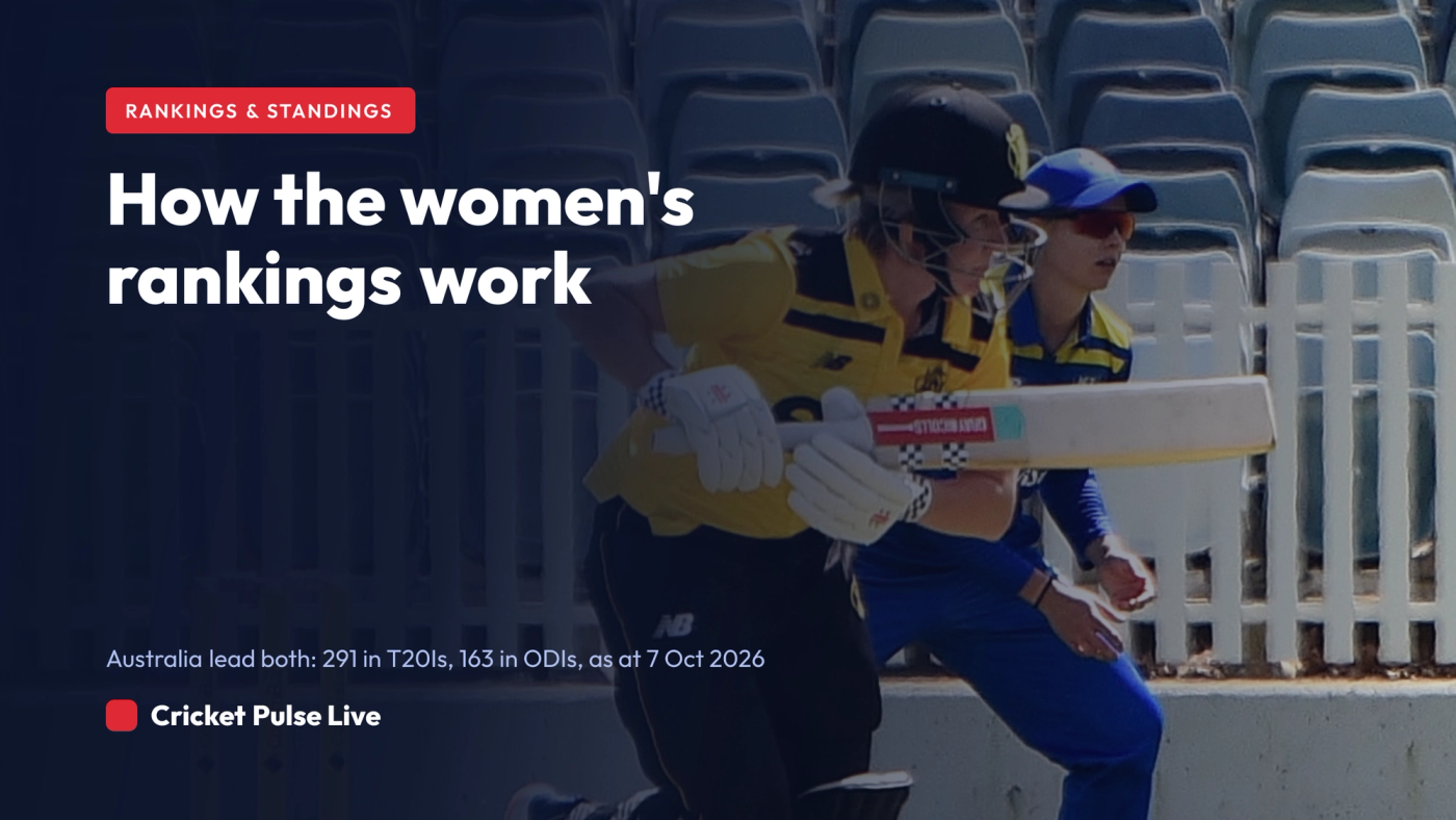 Hero graphic explaining the ICC women's team rankings, with Australia's T20I rating of 291