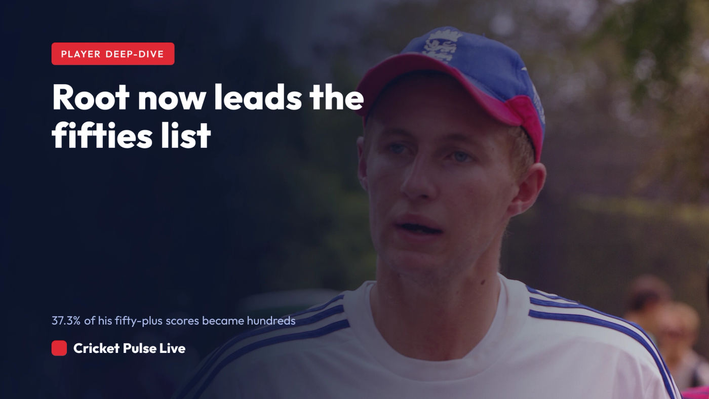 Cricket Pulse Live graphic: Joe Root has 69 Test half-centuries and 41 hundreds, a conversion rate of 37.3 per cent