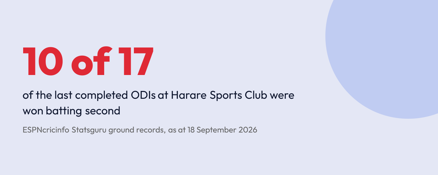Stat graphic: ten of the last seventeen completed ODIs at Harare Sports Club were won by the chasing side