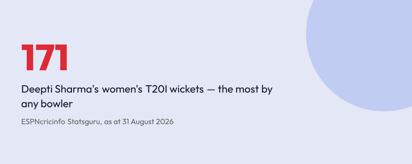 Statistic: Deepti Sharma has 171 women's T20I wickets, the most by any bowler.