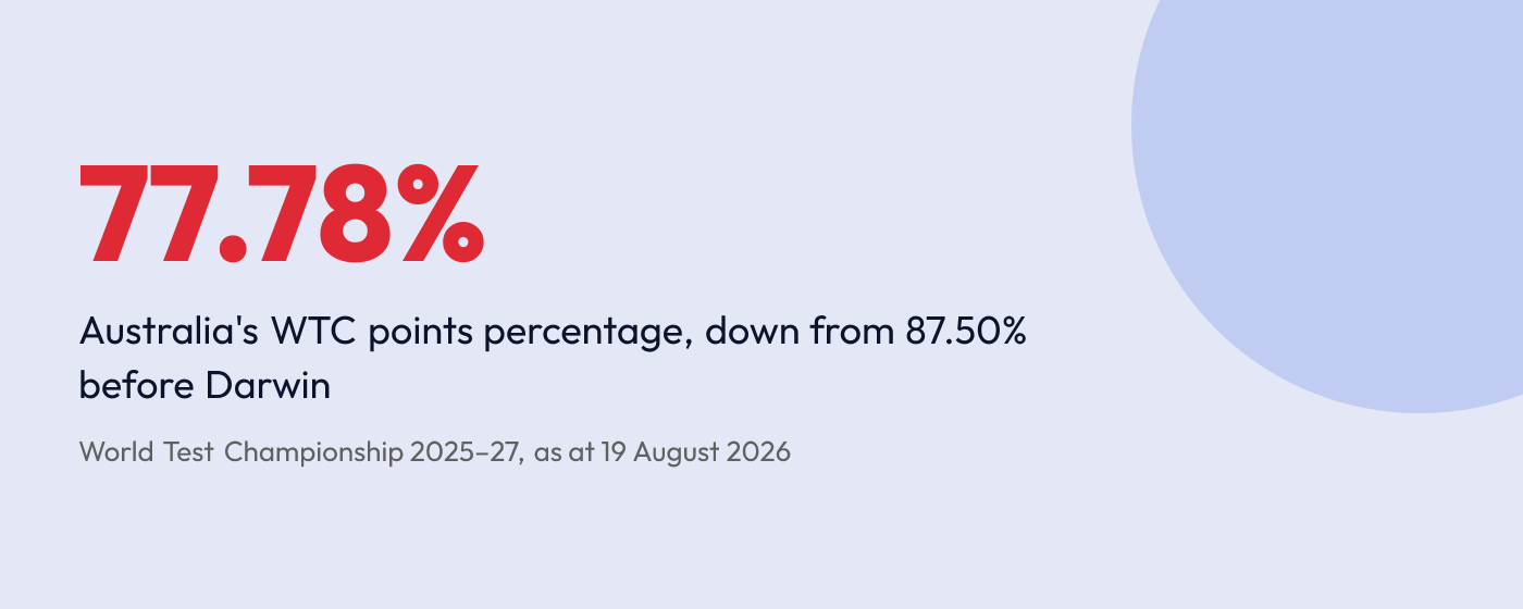 Australia's World Test Championship points percentage of 77.78