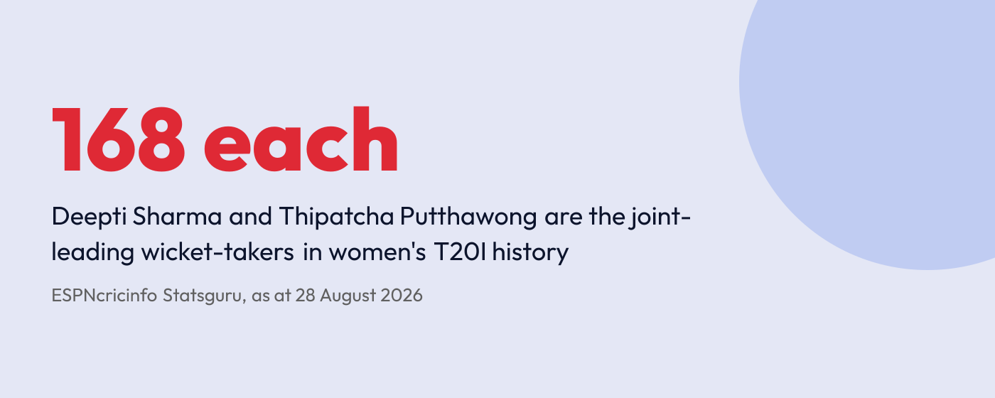 Statistic: Deepti Sharma and Thipatcha Putthawong both have 168 women's T20 international wickets