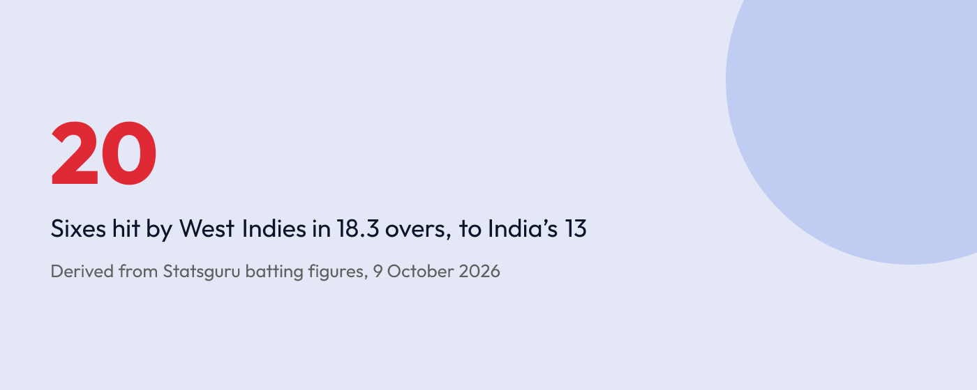 Stat graphic: West Indies hit 20 sixes in the Ranchi chase