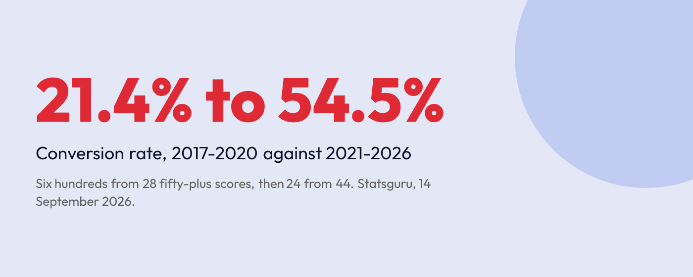 Statistic graphic: Joe Root's conversion rate rose from 21.4 per cent to 54.5 per cent