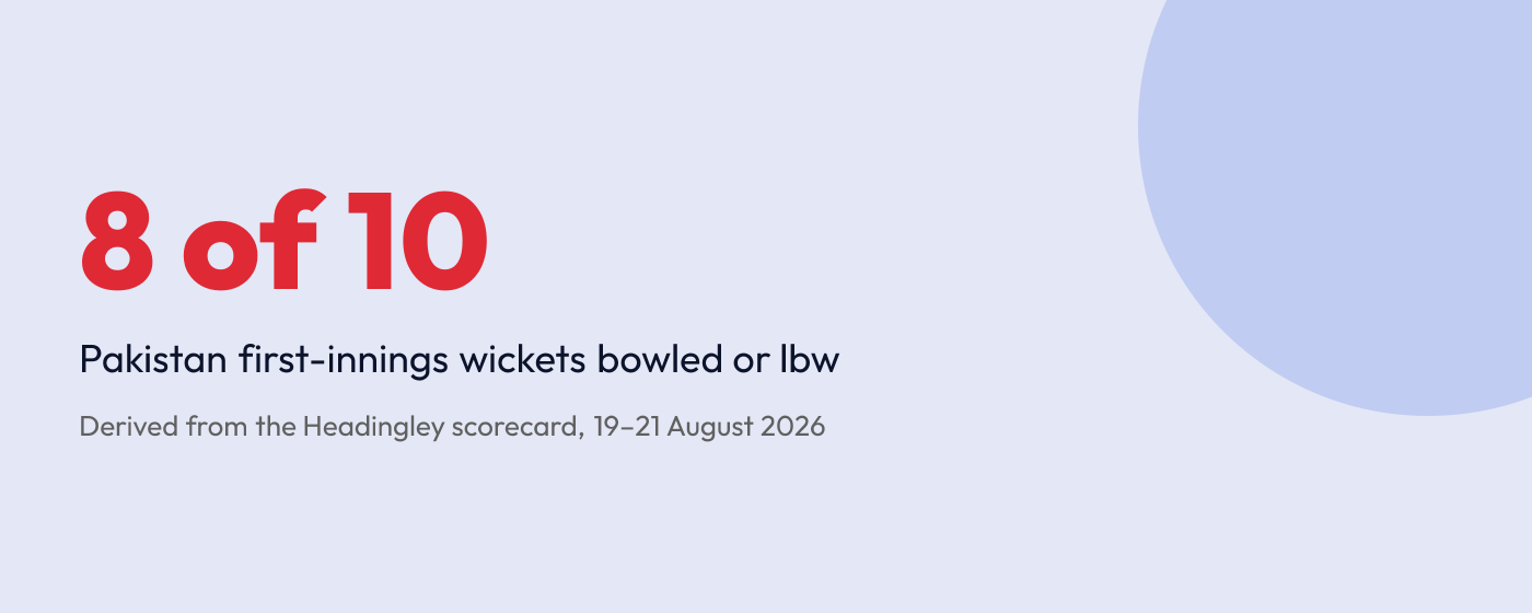 Statistic card: eight of Pakistan’s ten first-innings wickets were bowled or lbw