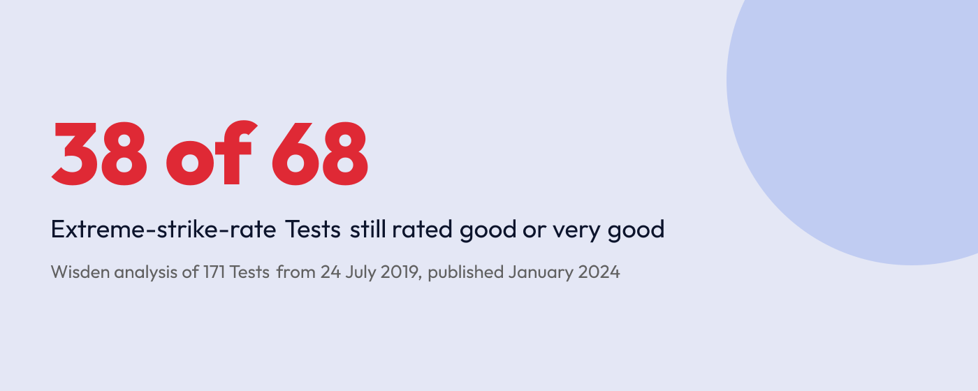 Wisden found 38 of 68 extreme Tests were rated good or very good