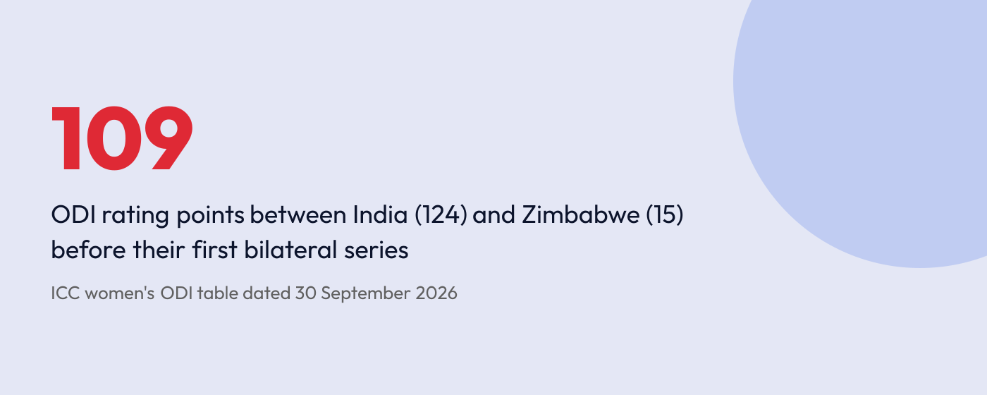 Statistic graphic reading 109, the ODI rating gap between India and Zimbabwe women