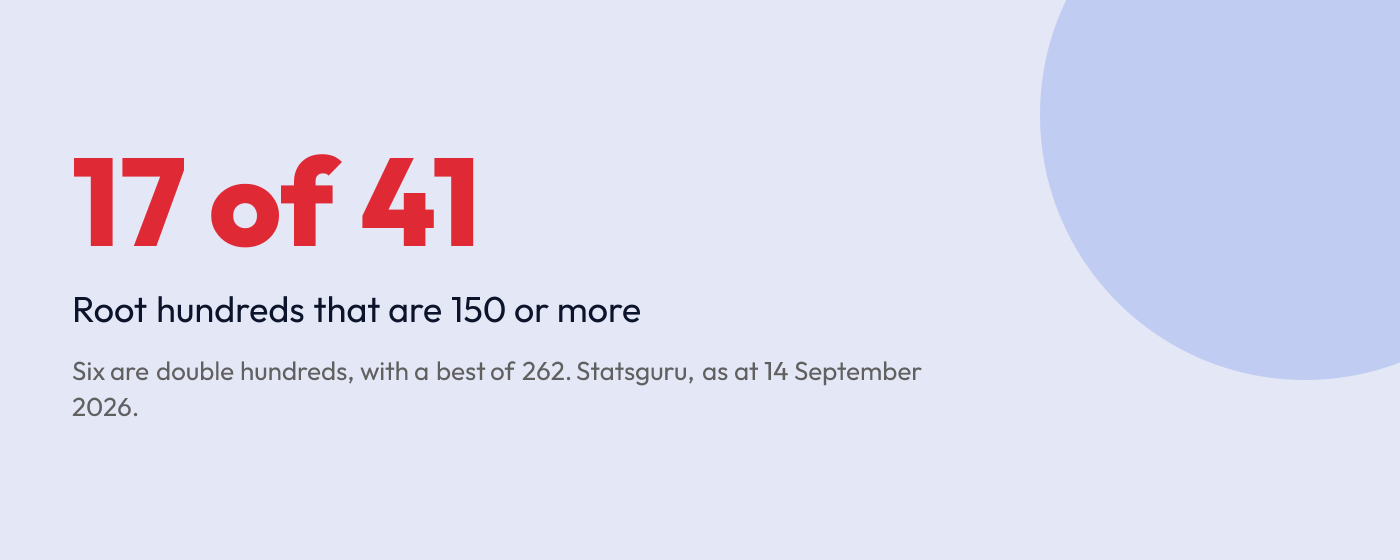 Statistic graphic: 17 of Joe Root 41 Test hundreds are scores of 150 or more
