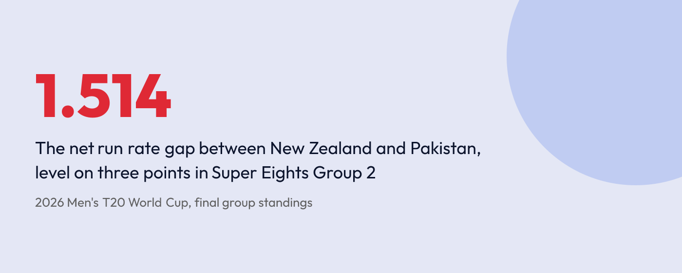 Graphic showing a net run rate gap of 1.514 between New Zealand and Pakistan