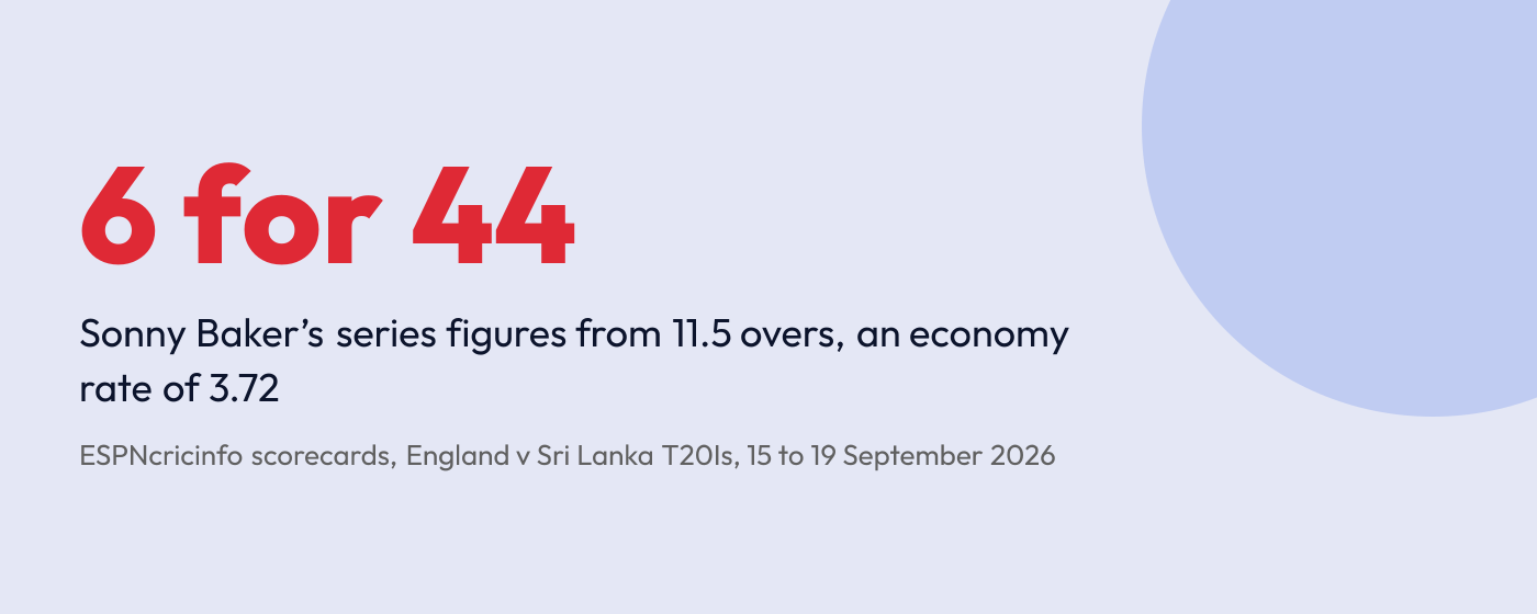 Stat graphic: Sonny Baker took six wickets for 44 runs in 11.5 overs in the series