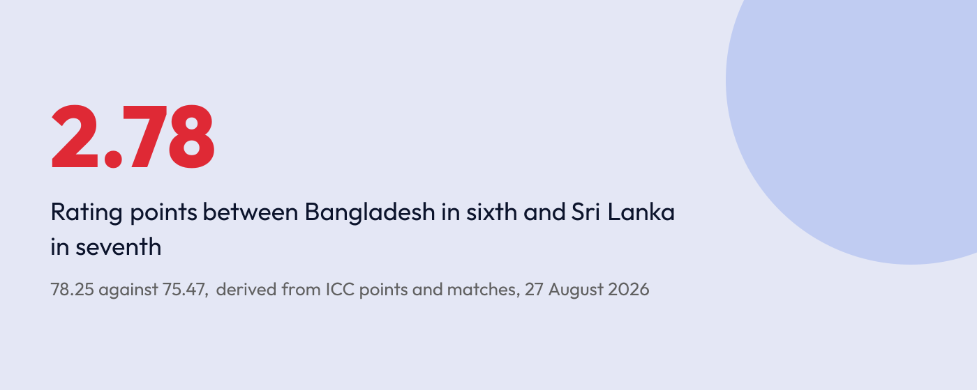Stat card: 2.78 rating points separate Bangladesh in sixth from Sri Lanka in seventh