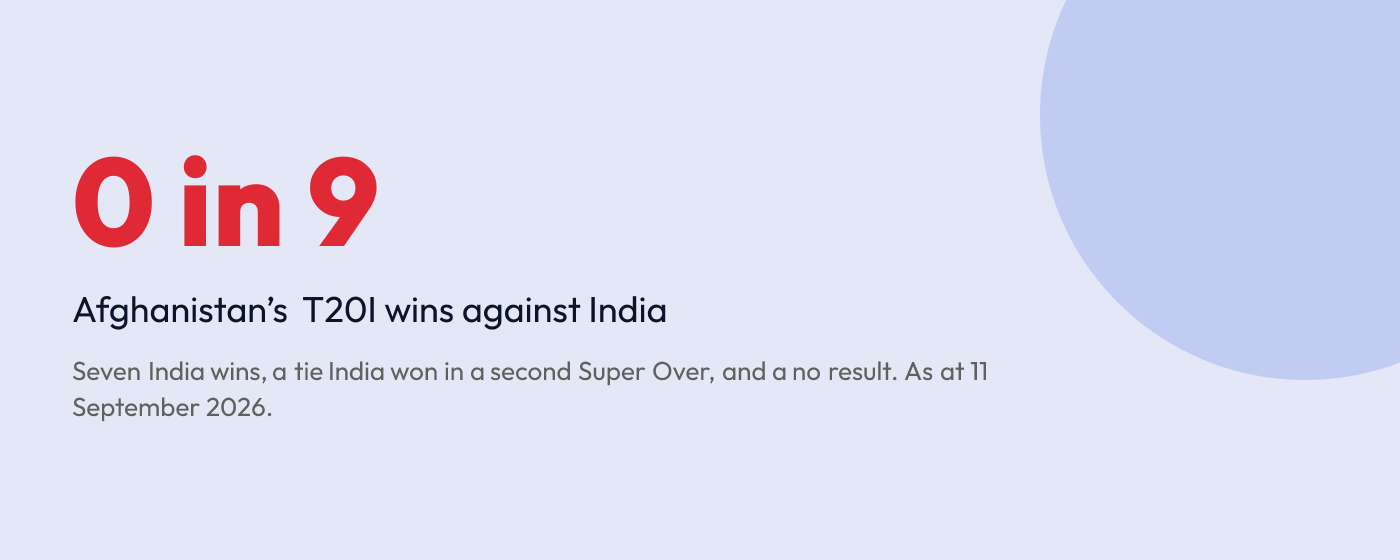 Graphic showing Afghanistan have not won any of their nine T20Is against India.