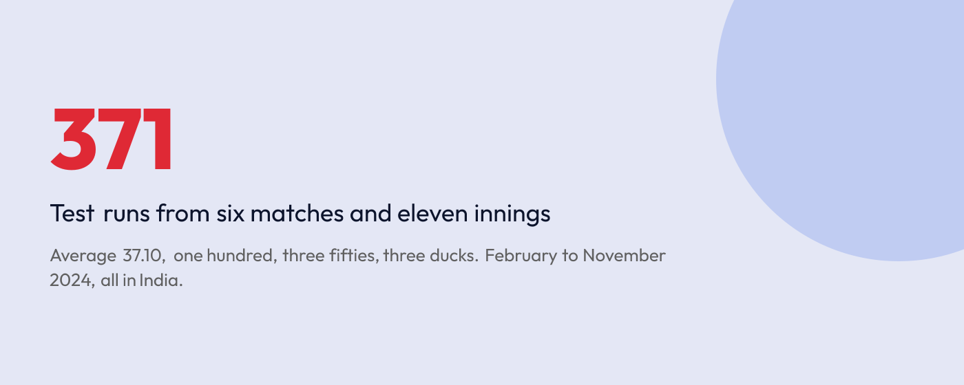 Statistic card: Sarfaraz Khan has 371 Test runs from six matches at an average of 37.10
