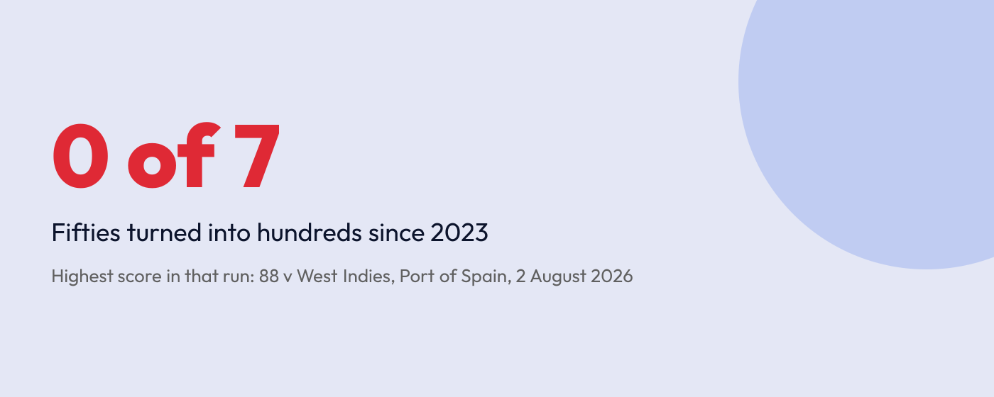 Stat card: none of Babar Azam's seven fifties since 2023 became a hundred