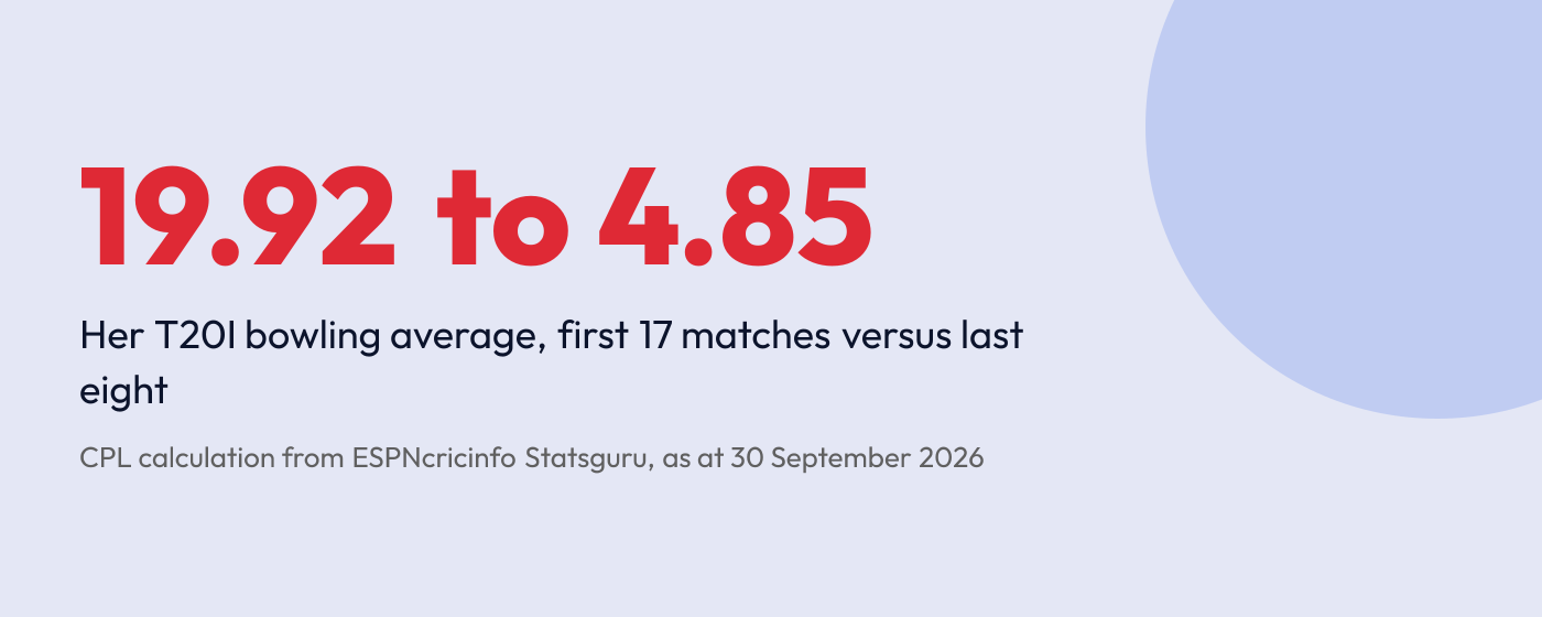 Statistic graphic showing Shree Charani's T20I bowling average falling from 19.92 to 4.85